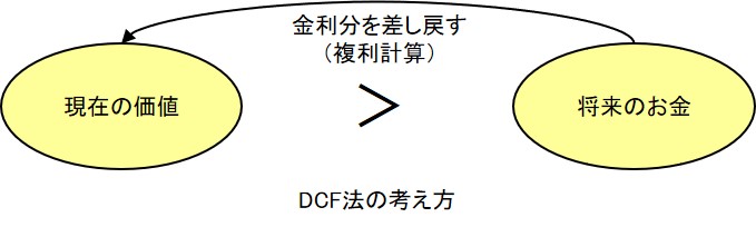 DCF法の概念