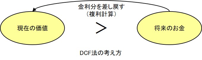 DCF法の概念
