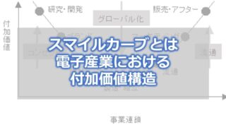 スマイルカーブとは 電子産業における付加価値構造