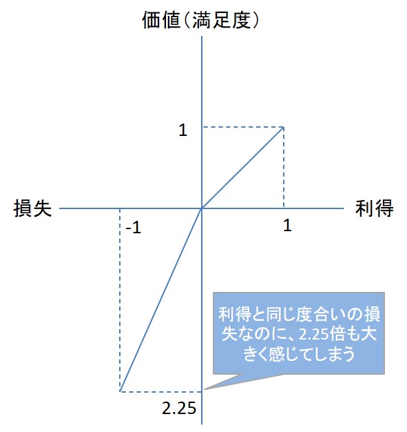 プロスペクト理論の価値関数