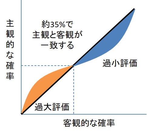 プロスペクト理論の確率加重関数