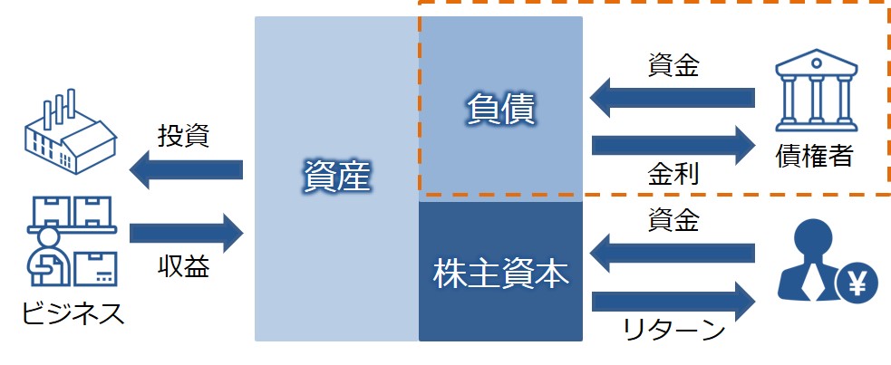 負債コストの図解