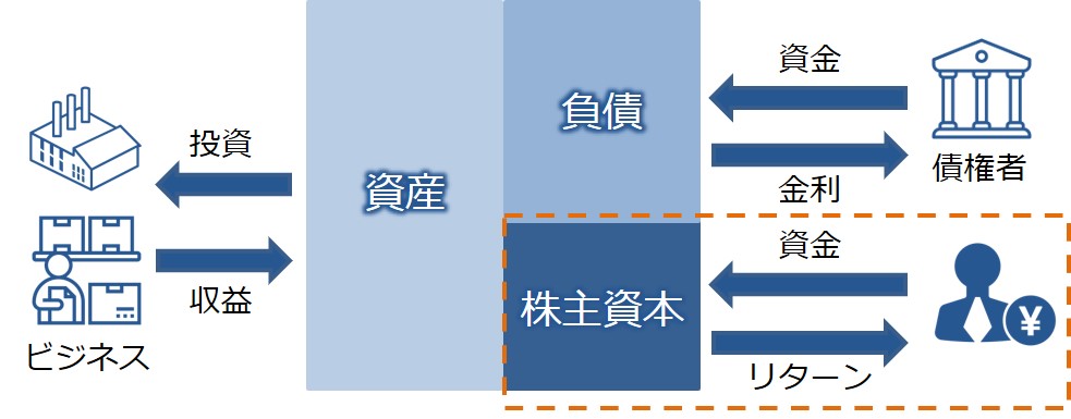 株主資本コストの図解