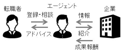 転職エージェントの仕組み