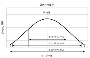 大きい 標準 偏差