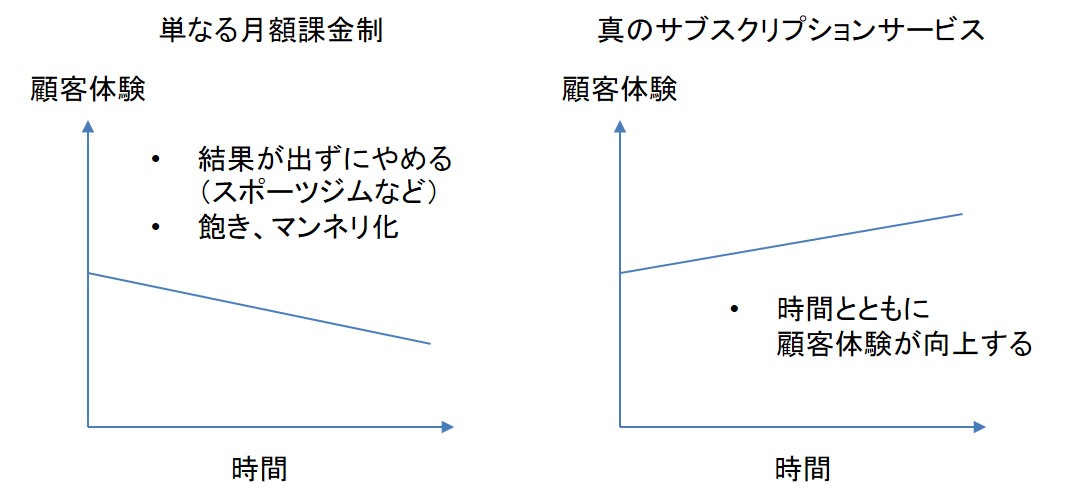 真のサブスクリプションサービスは顧客体験の向上を伴う