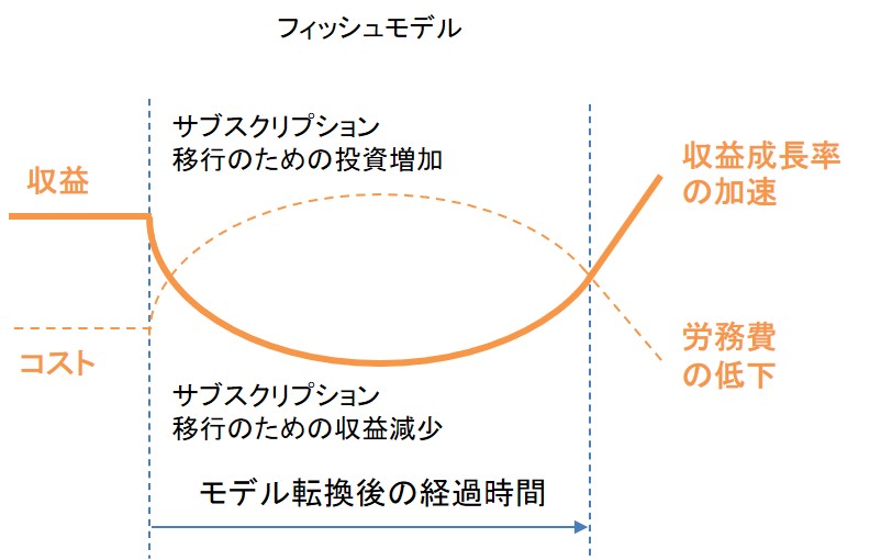 サブスクリプションモデルへの移行を示すフィッシュモデル