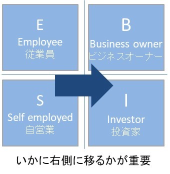 キャッシュフロークワドラントの説明