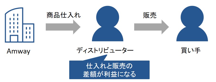 アムウェイの仕組み：再販売