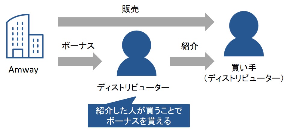 アムウェイの仕組み:ボーナス
