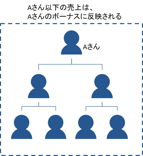 アムウェイの仕組み：報酬体系