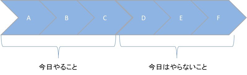 仕事の優先順位付け