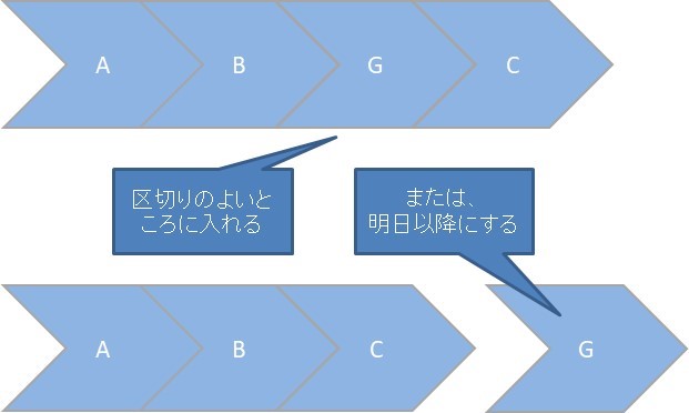 仕事の優先順位付け