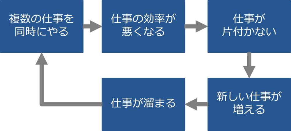 1つの仕事に集中しないことで生まれる悪循環