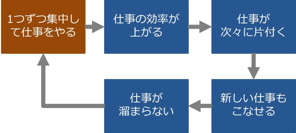 1つの仕事に集中することで生まれる好循環