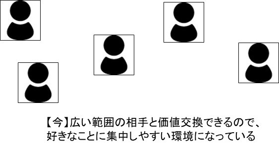 今は好きなことを仕事にしやすい