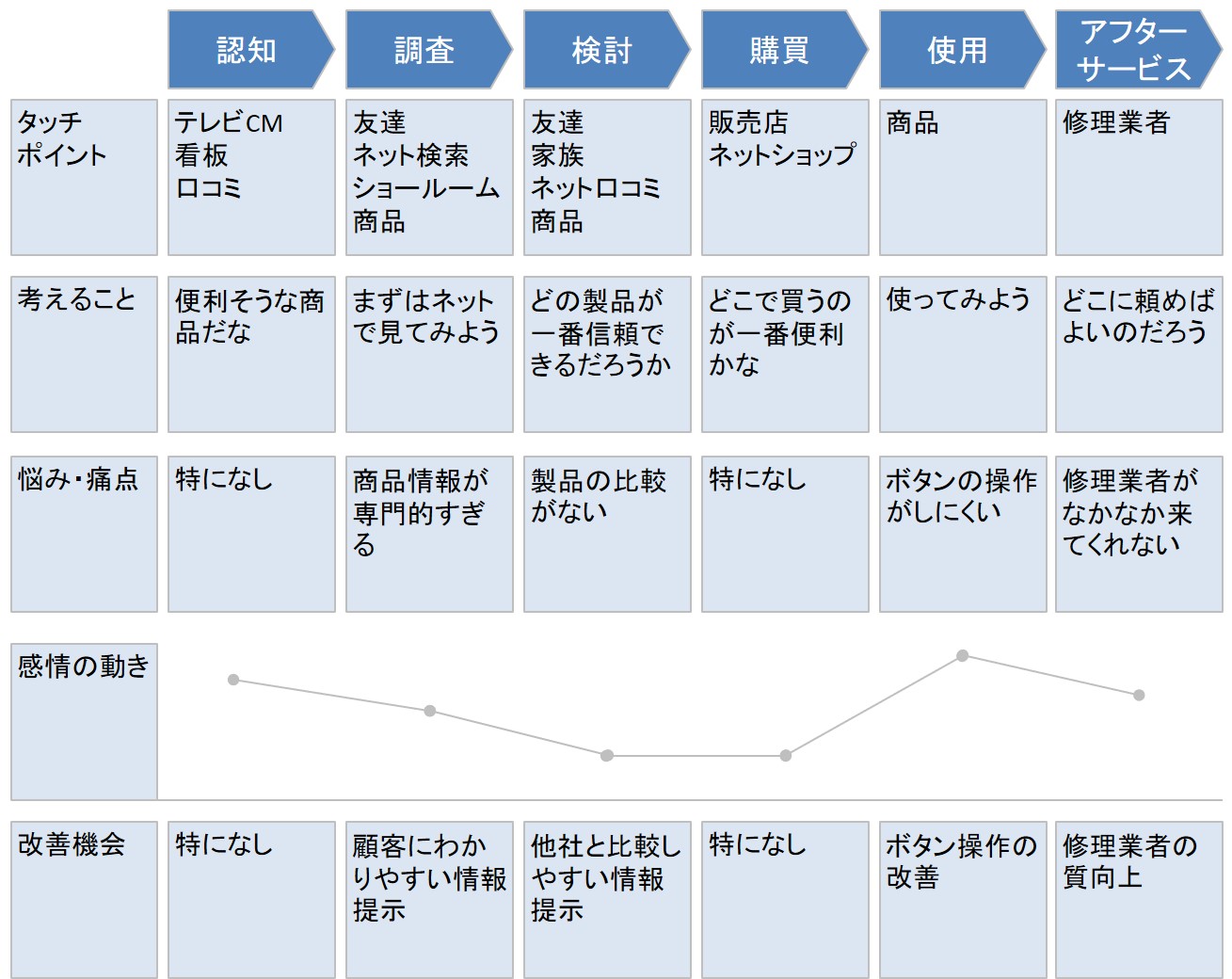 カスタマージャーニーマップの例