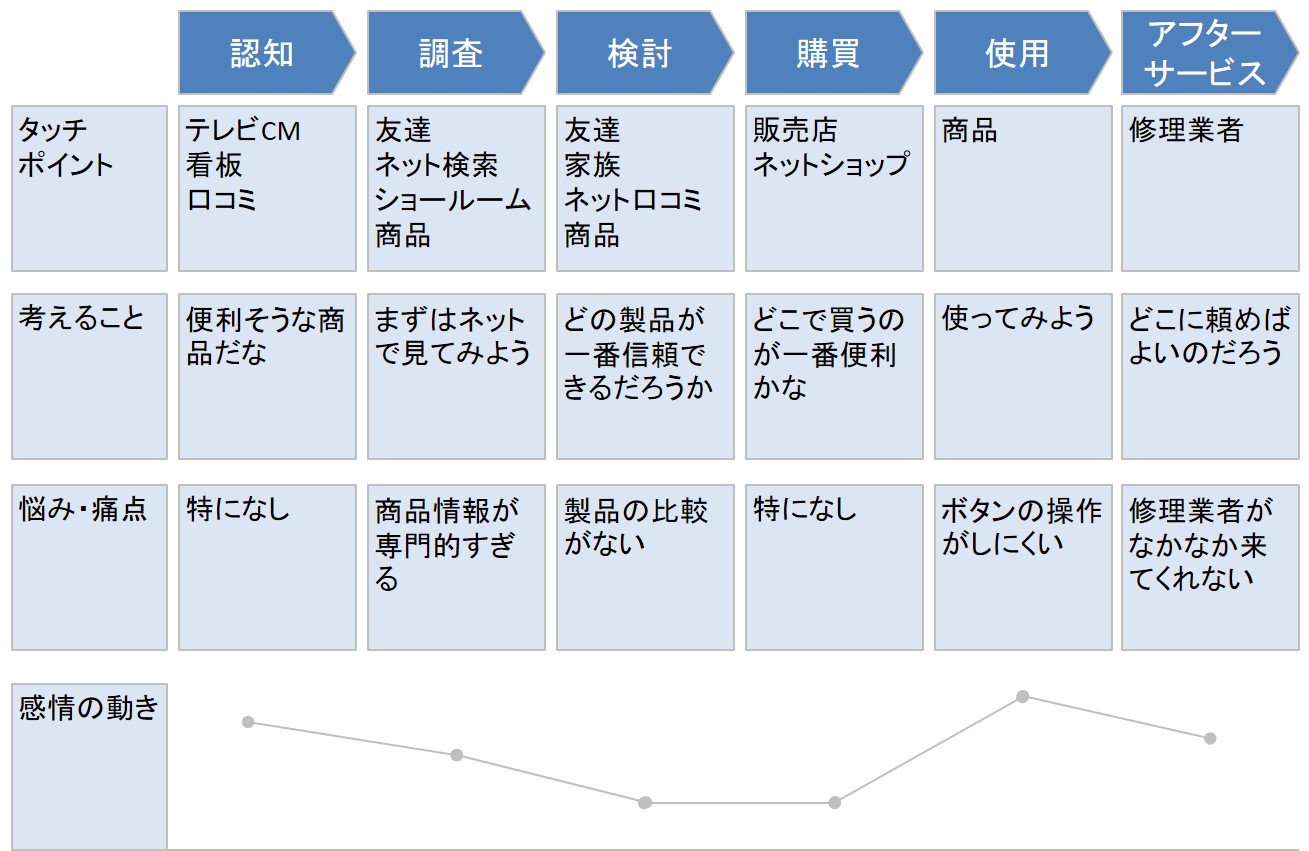 カスタマージャーニーマップの例