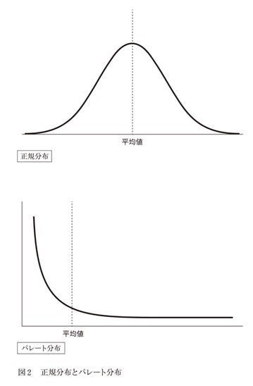 正規分布とパレート分布