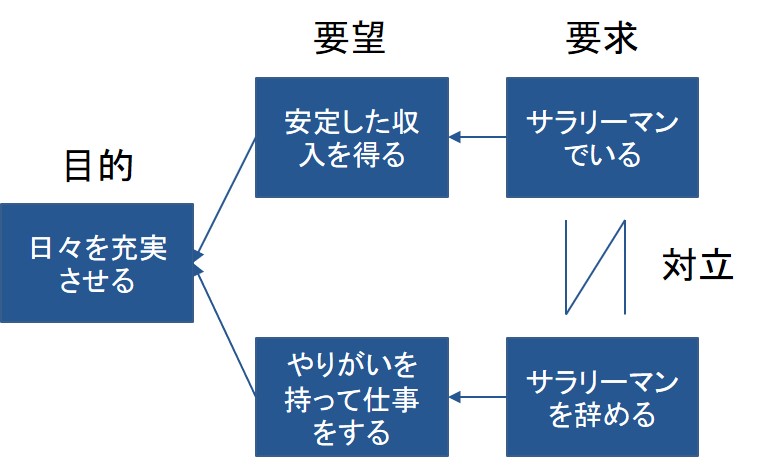 サラリーマンをつまらなくしないための方法