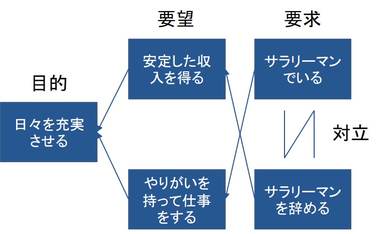 サラリーマンをつまらなくしないための方法