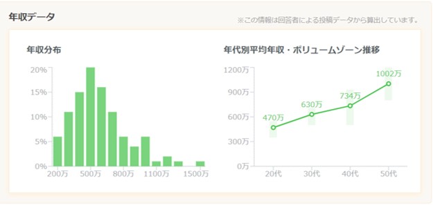 転職会議が示す年収水準