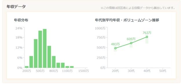 転職会議が示す年収水準