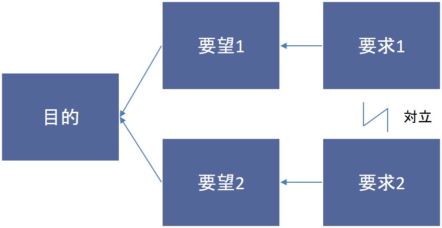 対立解消図 Tocクラウドとは 対立を両立に変える思考法 活用事例 セーシンblog