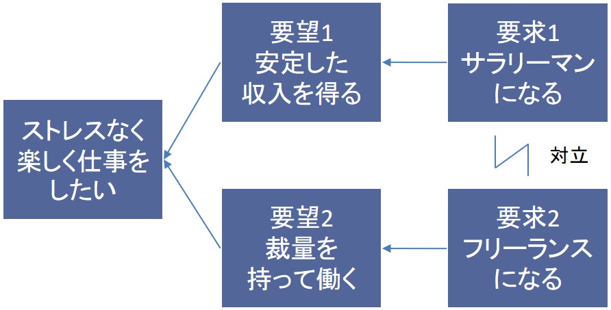 TOCクラウド（対立解消図）の具体例