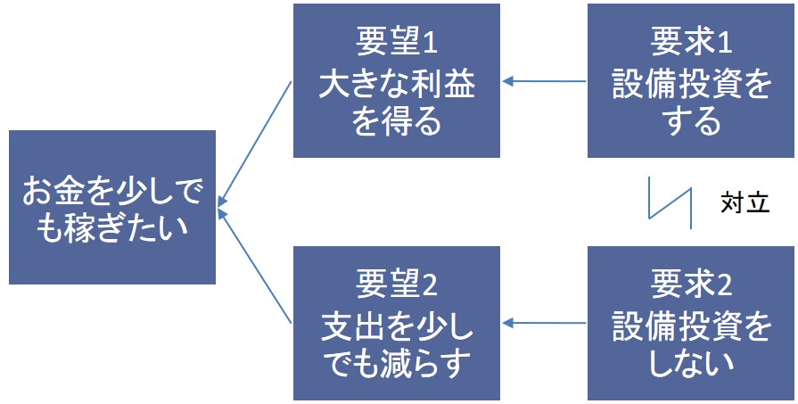 TOC・クラウドの具体例