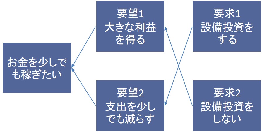 TOC・クラウドの具体例