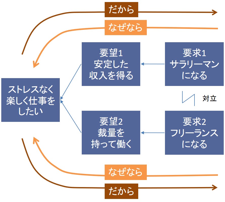 TOCクラウド（対立解消図）のチェック