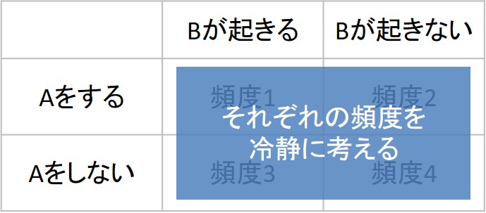 四分割表の事例