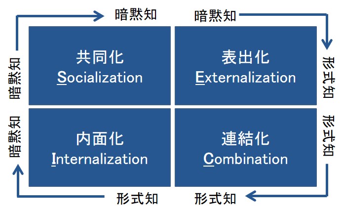 SECIモデル　共同化、表出化、内面化、連結化