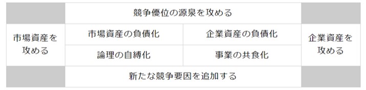 チャレンジャーの逆転戦略