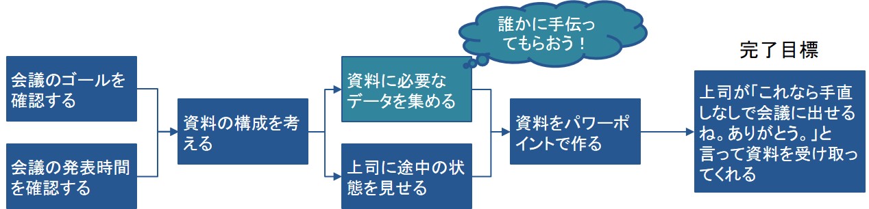 段取り力を鍛えるためのステップ