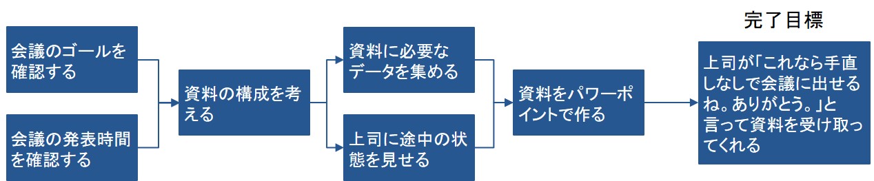 段取り力を鍛えるためのステップ