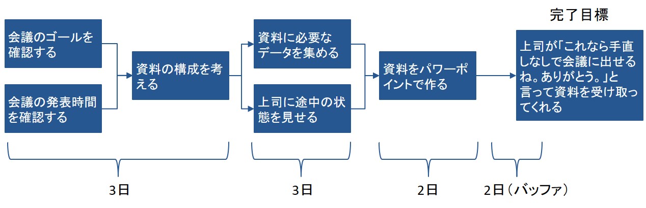 段取り力を鍛えるためのステップ