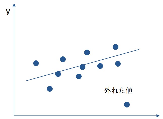 回帰分析の注意点