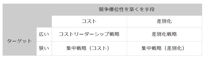 ポーターの事業戦略類型