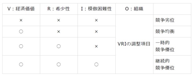 VRIO分析