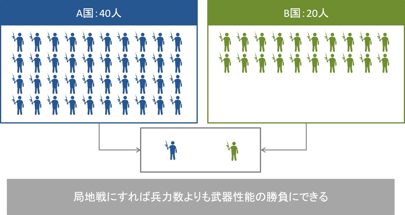 ランチェスター戦略の解説図　局地戦の場合