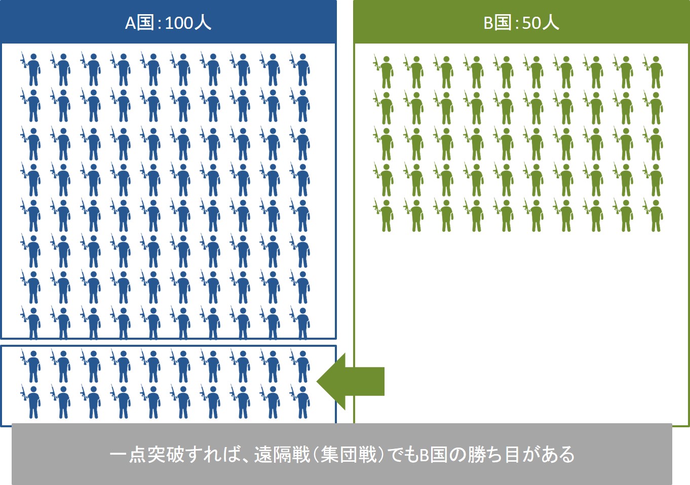 ランチェスター戦略の解説図　一点突破の場合