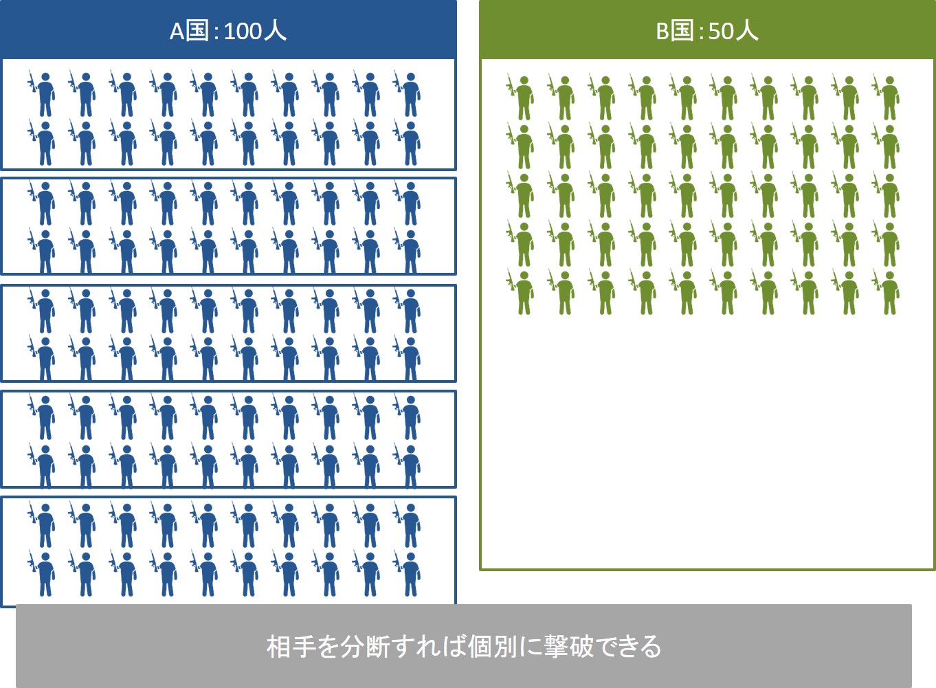 ランチェスター戦略の解説図　相手を分断した場合