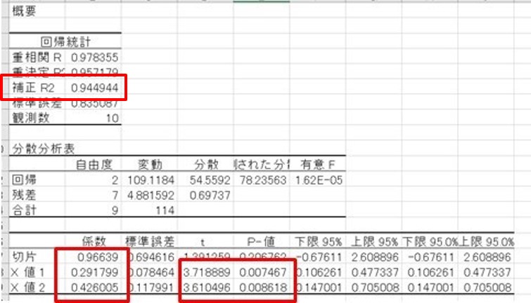 重回帰分析の結果