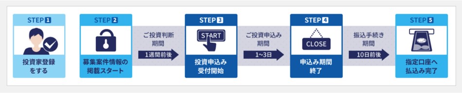 ファンディーノ　投資プロセス