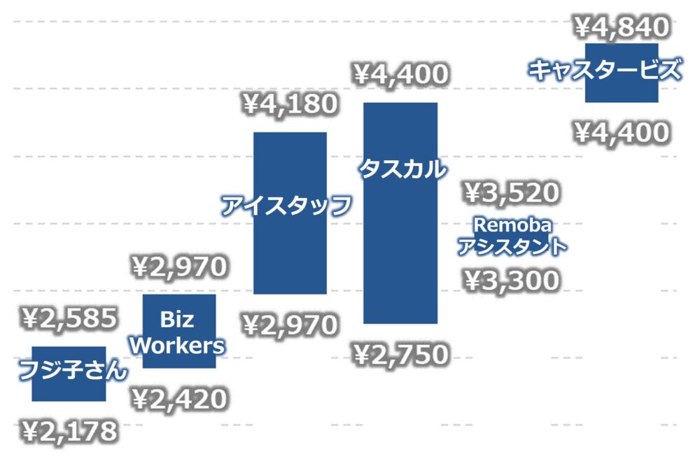 オンラインアシスタントの価格比較