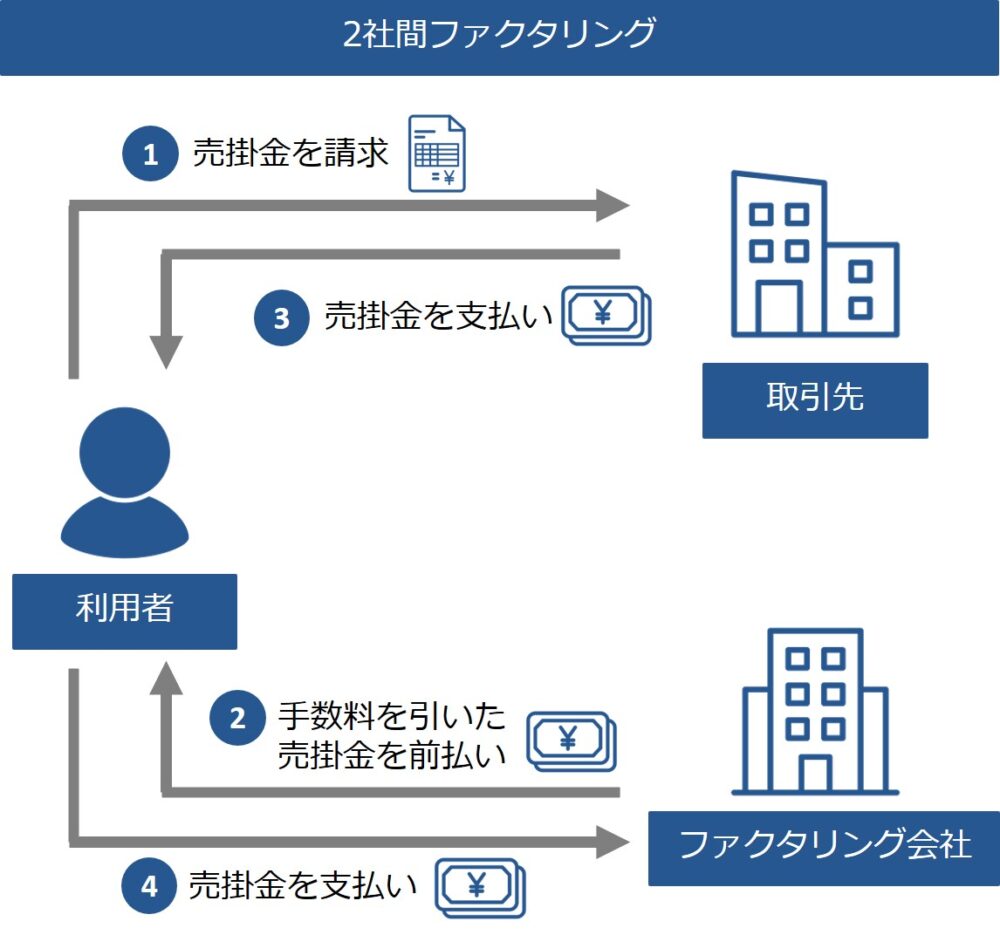 2社間ファクタリングの図解