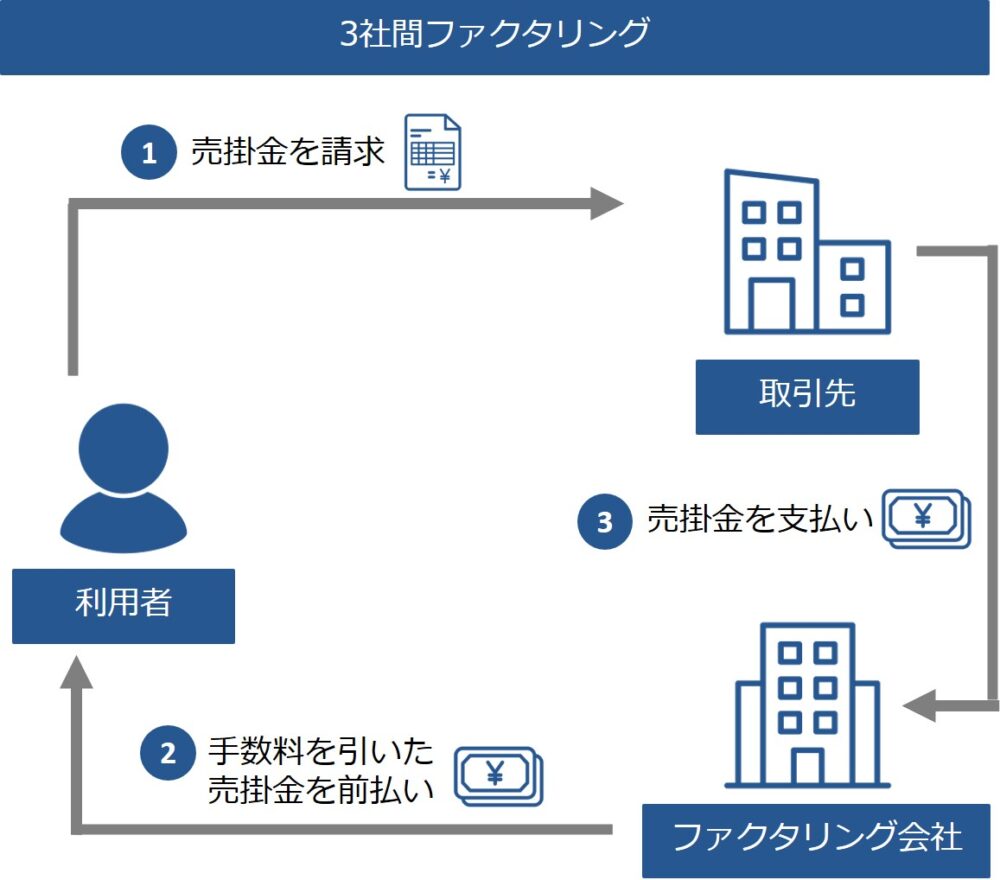 3社間ファクタリングの図解