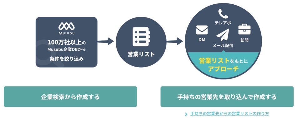 Musubuのメール配信機能